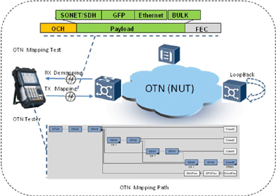 飛暢科技-談SDH、MSTP、OTN和PTN的區(qū)別和聯(lián)系