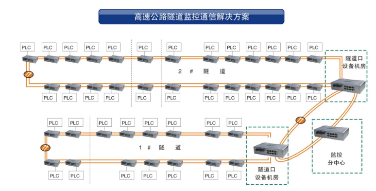 工業(yè)環(huán)網交換機在隧道監(jiān)控系統中的應用