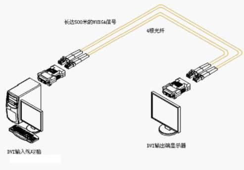 什么是HDMI光纖收發(fā)器？