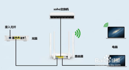如何區(qū)分光貓、路由器和交換機(jī)？