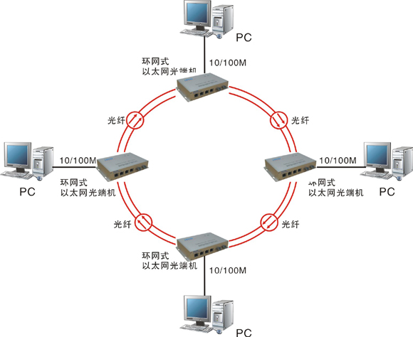 什么是自愈環(huán)網(wǎng)光端機(jī)？
