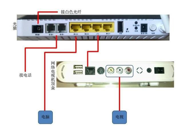 家用光纖貓?jiān)O(shè)備、光纖收發(fā)器和光電交換機(jī)簡述