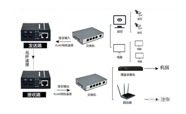 家用光纖貓?jiān)O(shè)備、光纖收發(fā)器和光電交換機(jī)簡述
