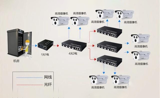 家用光纖貓?jiān)O(shè)備、光纖收發(fā)器和光電交換機(jī)簡述