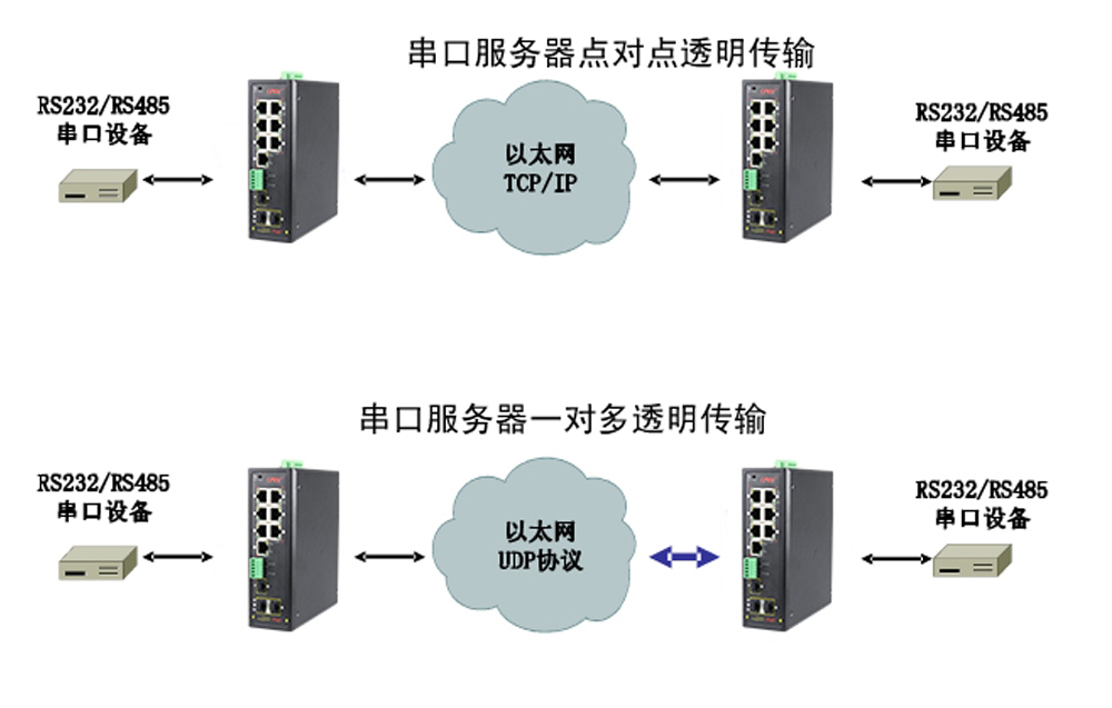 什么是集成串口服務(wù)器POE交換機(jī)？