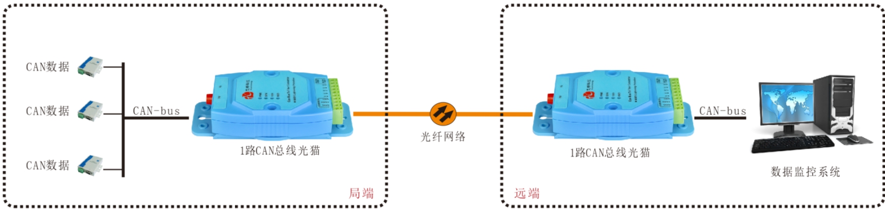 CAN總線光端機/光貓哪家好？