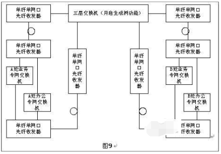 光纖收發(fā)器如何實現(xiàn)長距離組網(wǎng)？