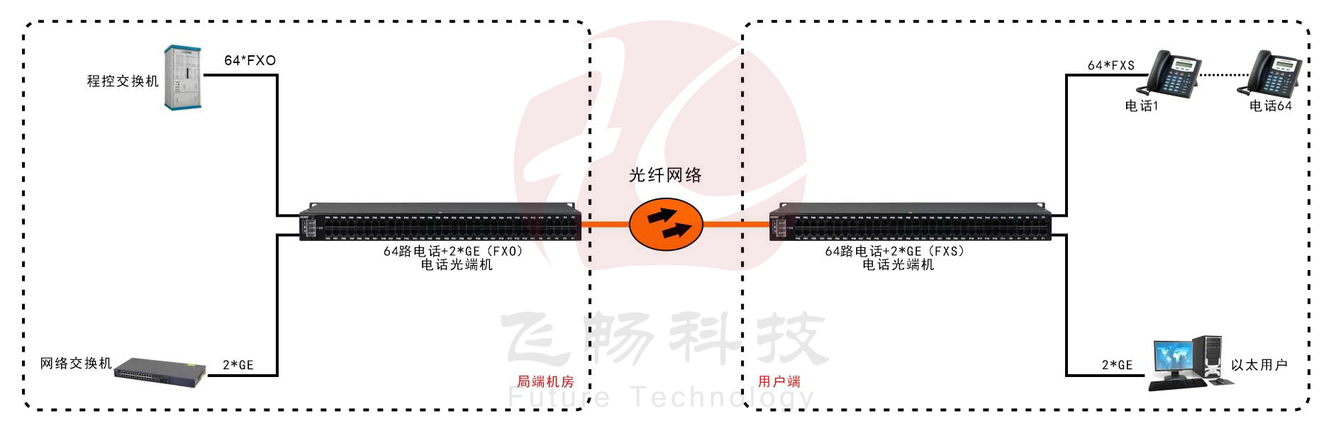 64路電話(huà)（RJ11）+2路千兆以太網(wǎng) 電話(huà)光端機(jī)
