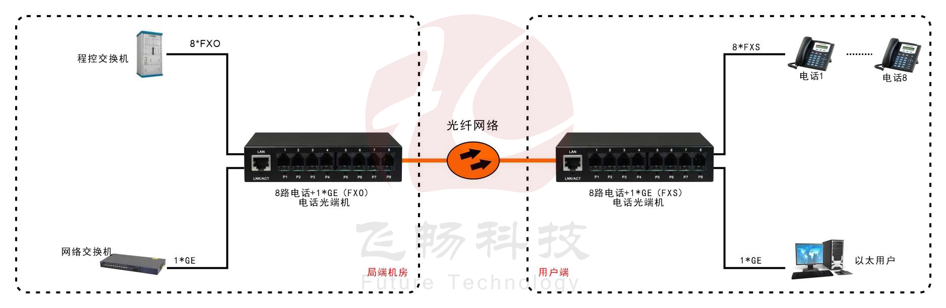 8路電話（RJ11）+1路千兆網(wǎng)絡 電話光端機方案圖
