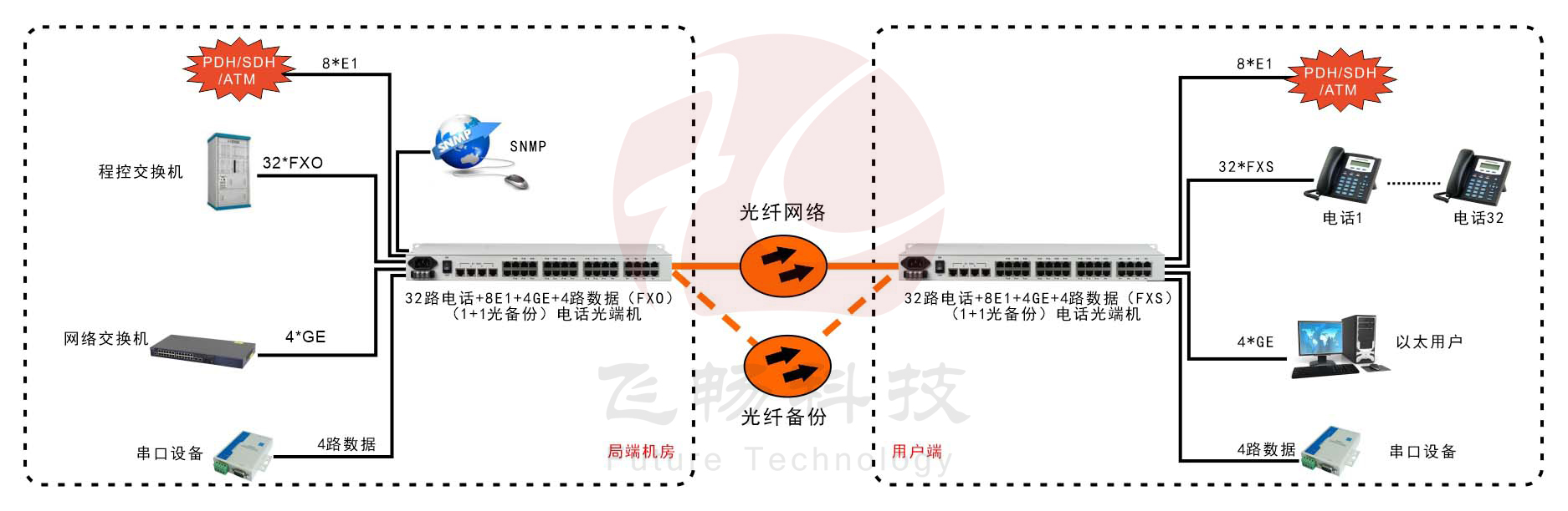 32路電話(huà)+8E1+4GE+4路串口   電話(huà)光端機(jī)(19英寸1U)