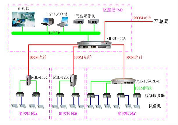 飛暢科技-飛暢科技工業(yè)以太網交換機應用于智能交通監(jiān)控系統(tǒng)解決方案解決方案